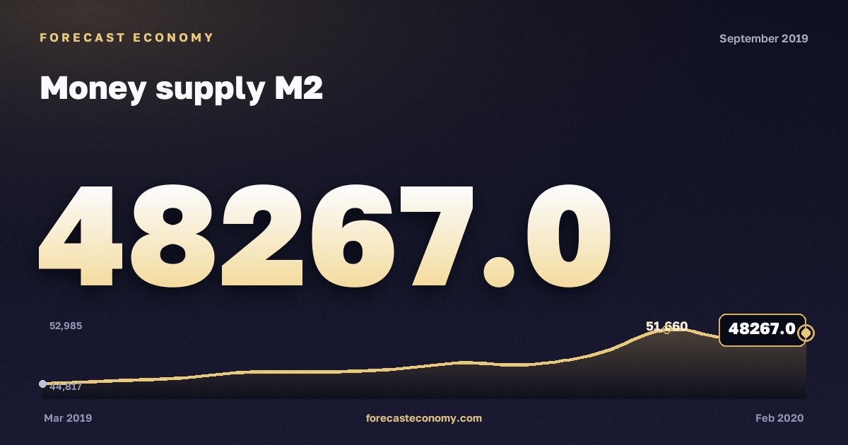 Денежная масса М2 за сентябрь 2019 года — график со значением за месяц, источник Банк России
