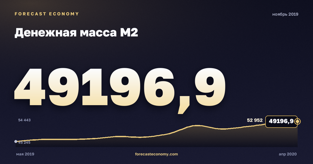 Money supply M2 in November 2019 — chart with the monthly value, source Bank of Russia