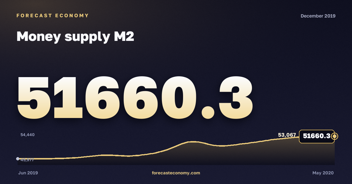 Money supply M2 in December 2019 — chart with the monthly value, source Bank of Russia