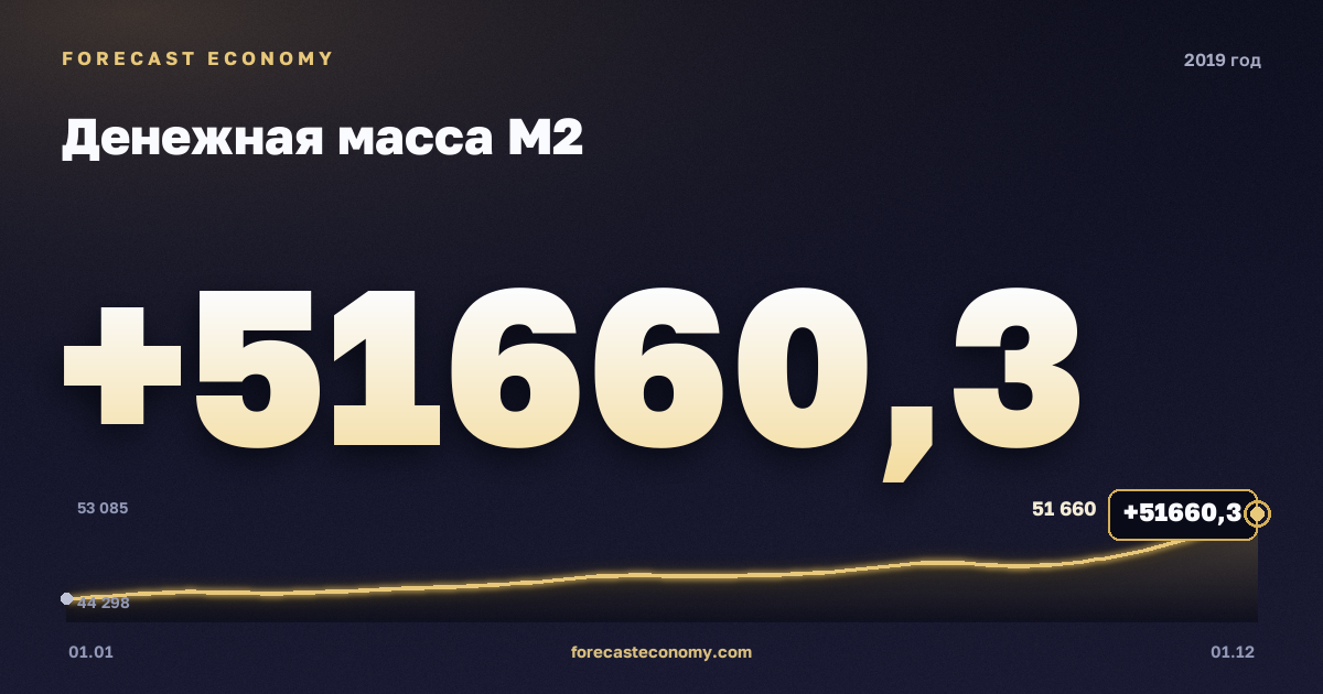 Money supply M2 in 2019 — chart, Year-end value 51,660.3 bln RUB, source Bank of Russia