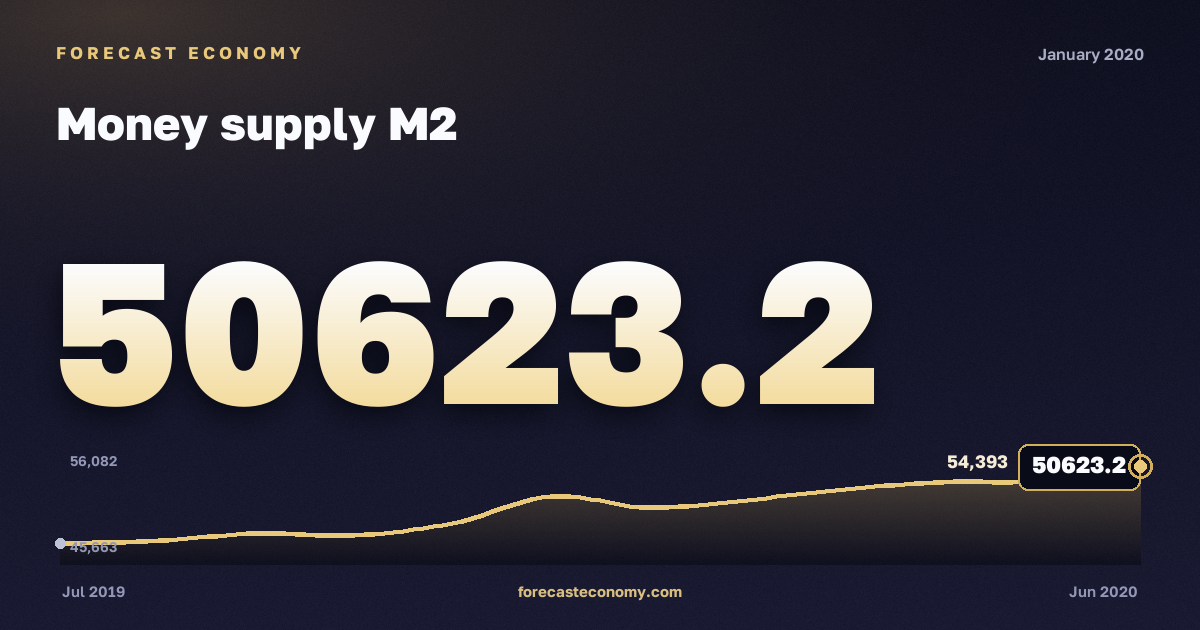 Money supply M2 in January 2020 — chart with the monthly value, source Bank of Russia