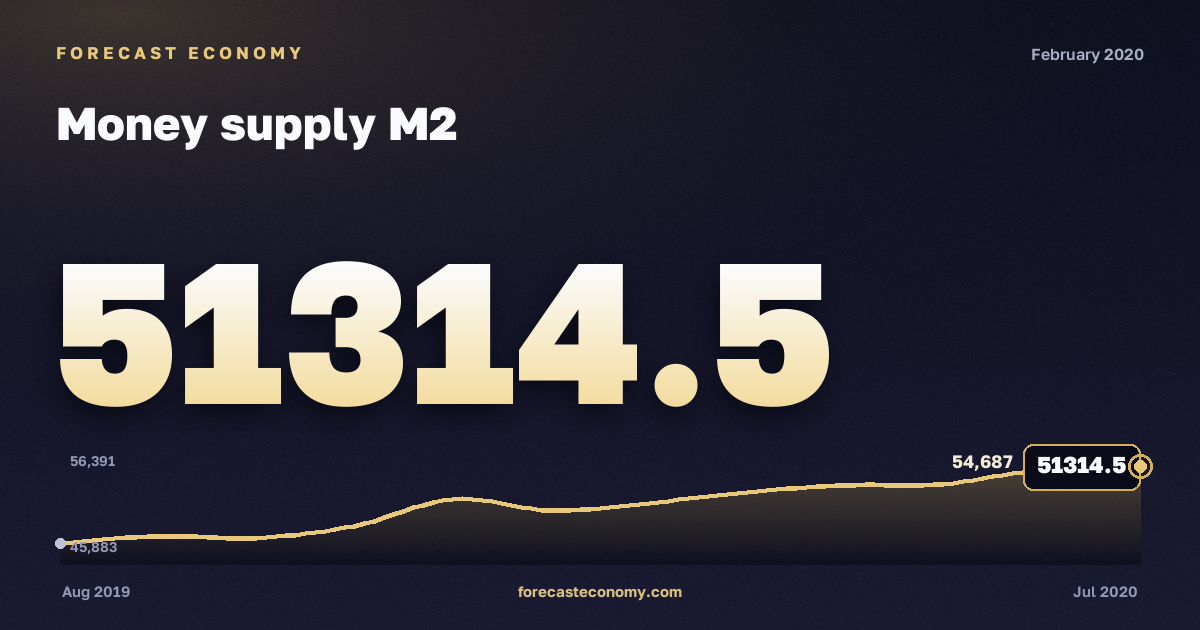 Money supply M2 in February 2020 — chart with the monthly value, source Bank of Russia
