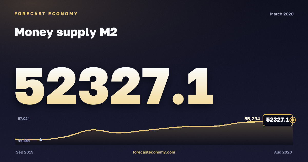 Money supply M2 in March 2020 — chart with the monthly value, source Bank of Russia