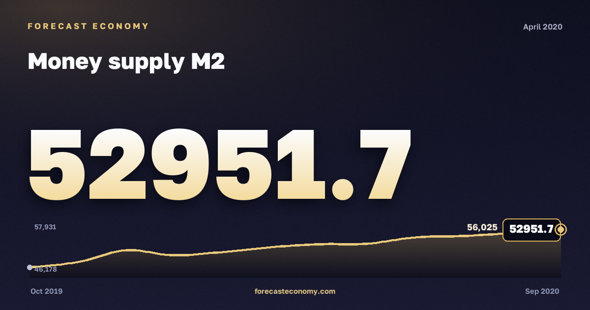 Денежная масса М2 за апрель 2020 года — график со значением за месяц, источник Банк России