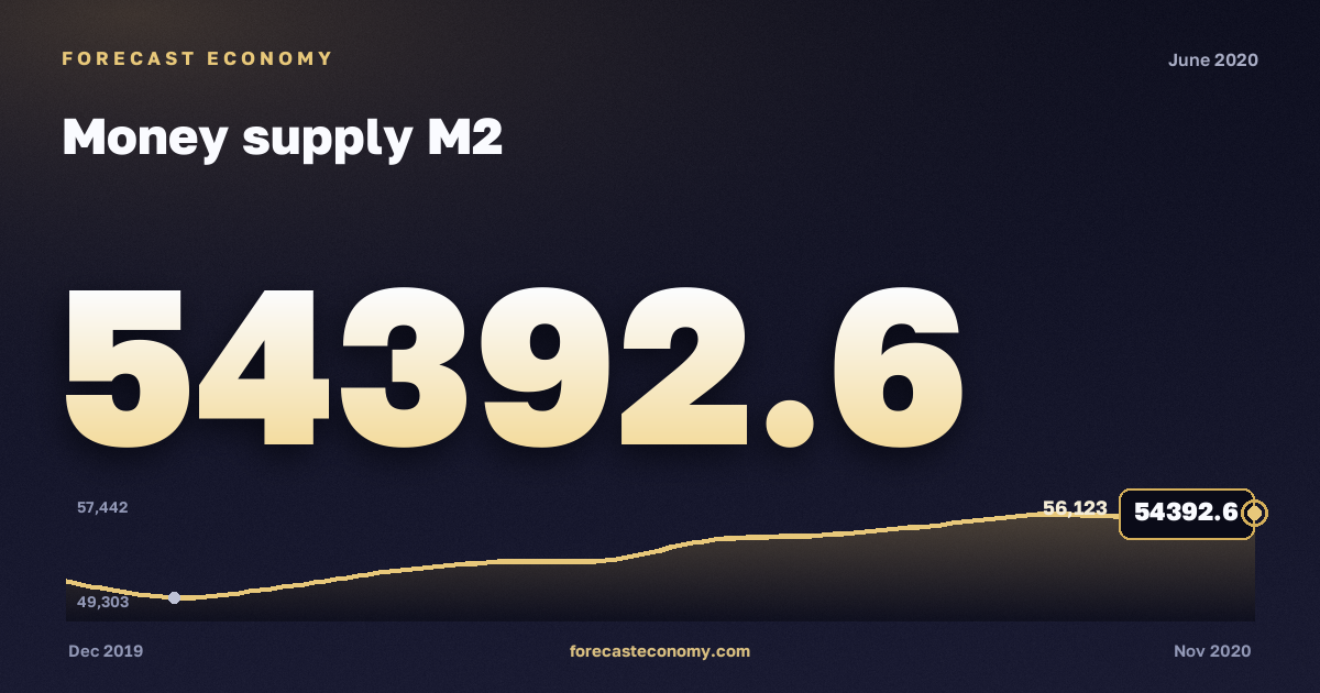 Money supply M2 in June 2020 — chart with the monthly value, source Bank of Russia