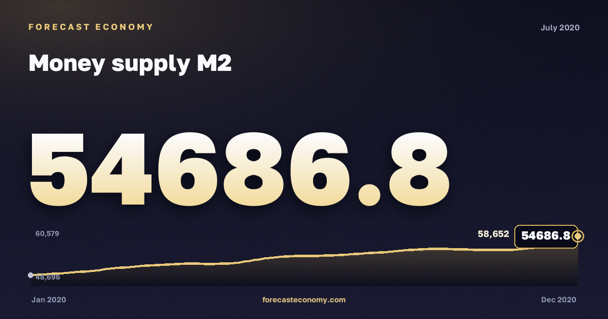 Money supply M2 in July 2020 — chart with the monthly value, source Bank of Russia