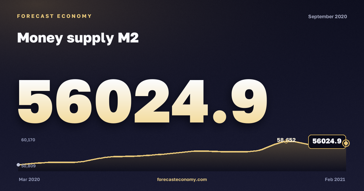 Денежная масса М2 за сентябрь 2020 года — график со значением за месяц, источник Банк России