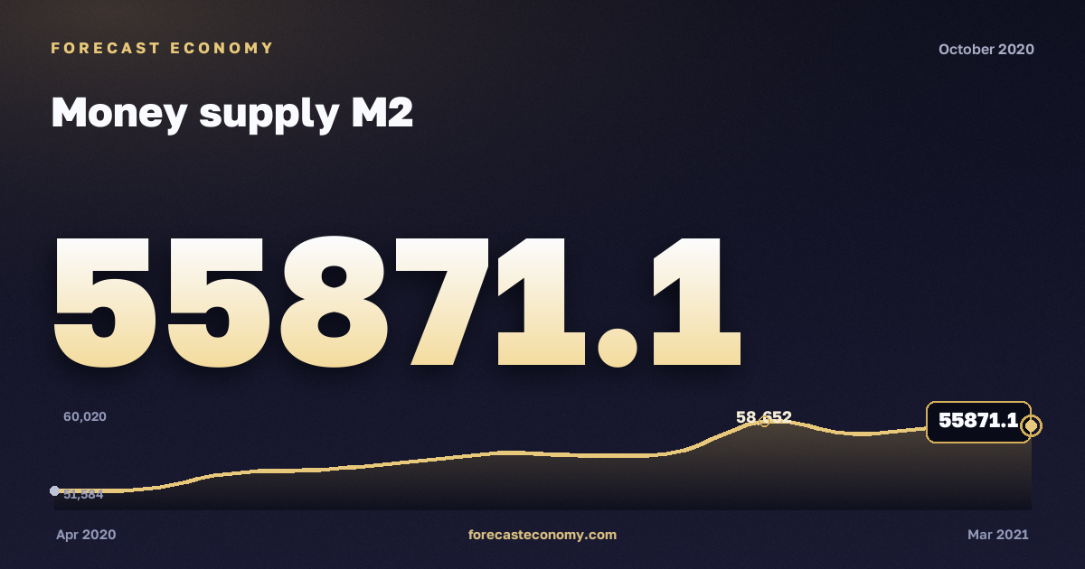 Денежная масса М2 за октябрь 2020 года — график со значением за месяц, источник Банк России