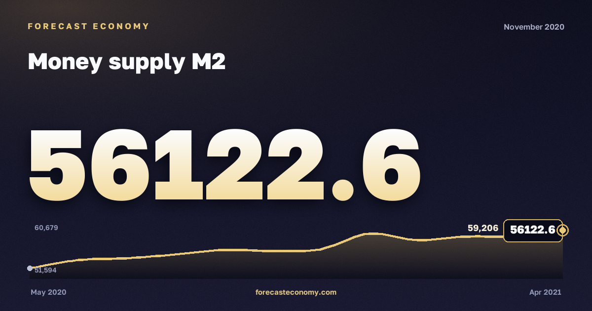 Денежная масса М2 за ноябрь 2020 года — график со значением за месяц, источник Банк России
