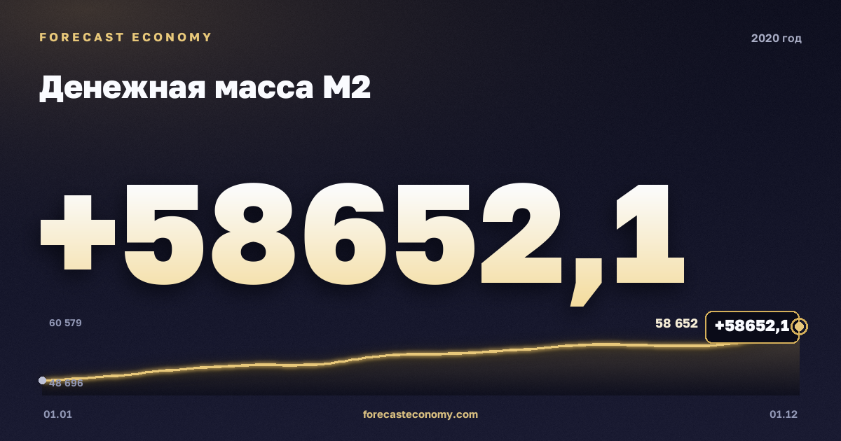 Money supply M2 in 2020 — chart, Year-end value 58,652.1 bln RUB, source Bank of Russia
