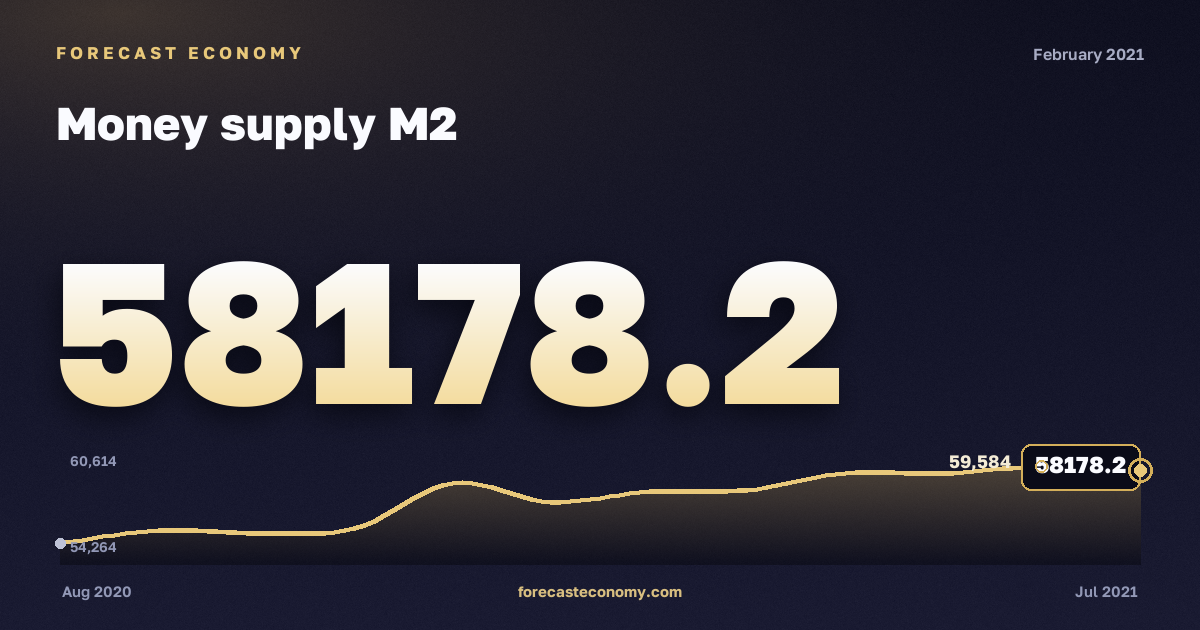 Money supply M2 in February 2021 — chart with the monthly value, source Bank of Russia