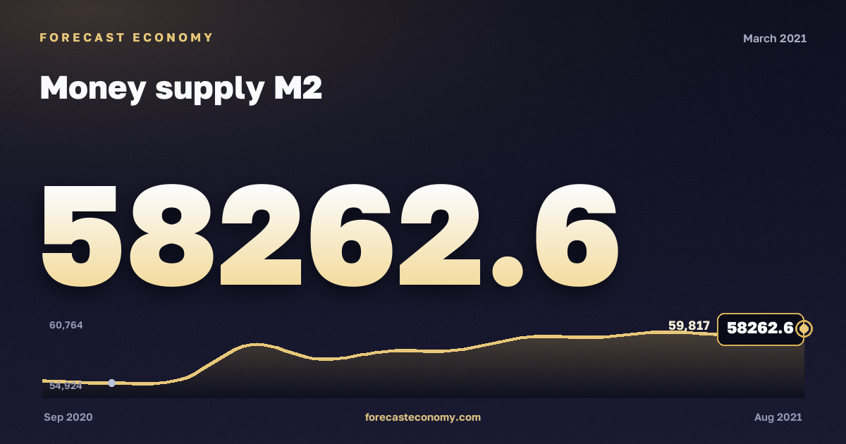 Money supply M2 in March 2021 — chart with the monthly value, source Bank of Russia