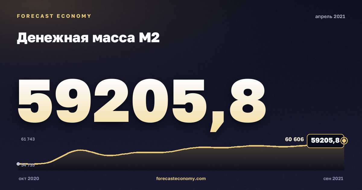 Денежная масса М2 за апрель 2021 года — график со значением за месяц, источник Банк России