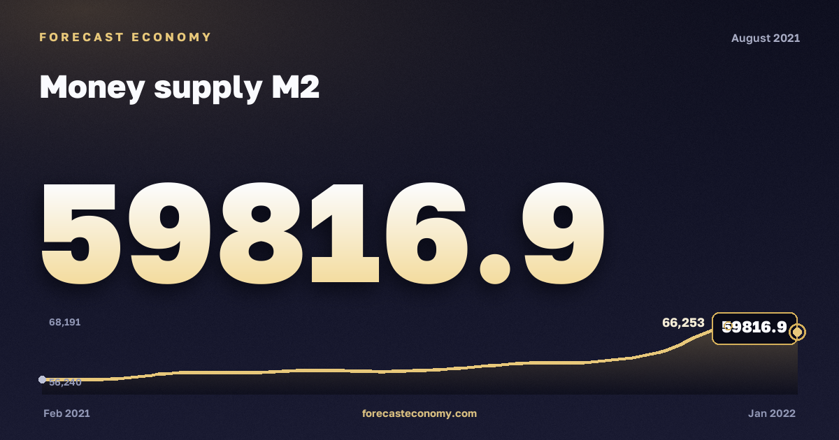 Money supply M2 in August 2021 — chart with the monthly value, source Bank of Russia