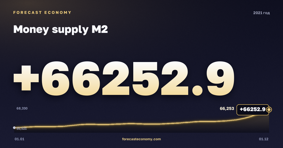 Money supply M2 in 2021 — chart, Year-end value 66,252.9 bln RUB, source Bank of Russia