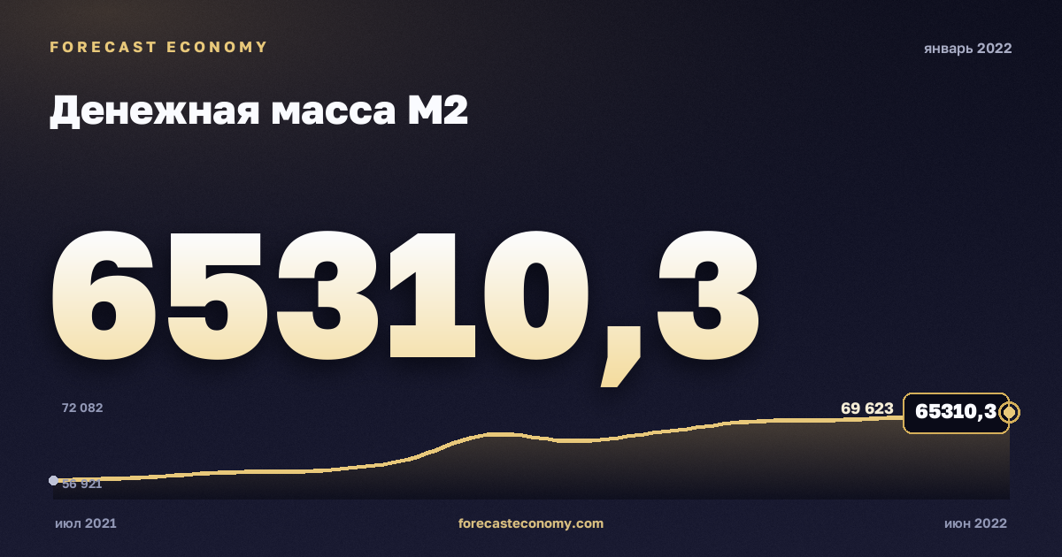 Денежная масса М2 за январь 2022 года — график со значением за месяц, источник Банк России