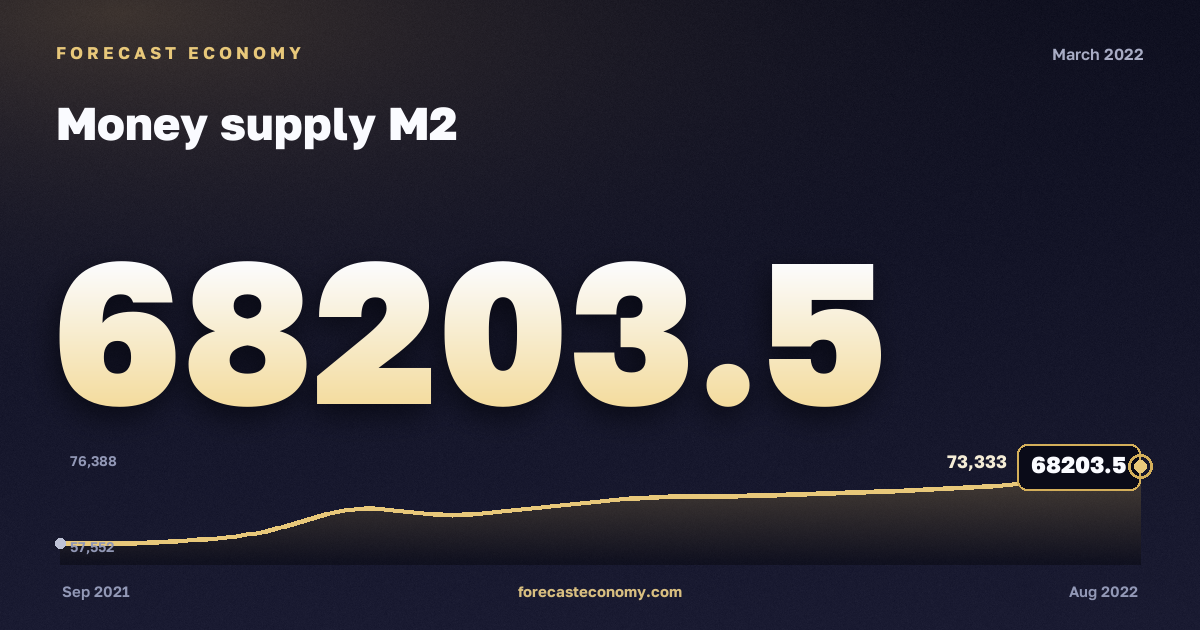 Денежная масса М2 за март 2022 года — график со значением за месяц, источник Банк России