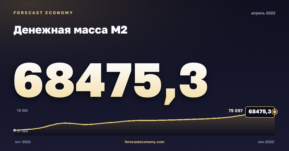 Money supply M2 in April 2022 — chart with the monthly value, source Bank of Russia