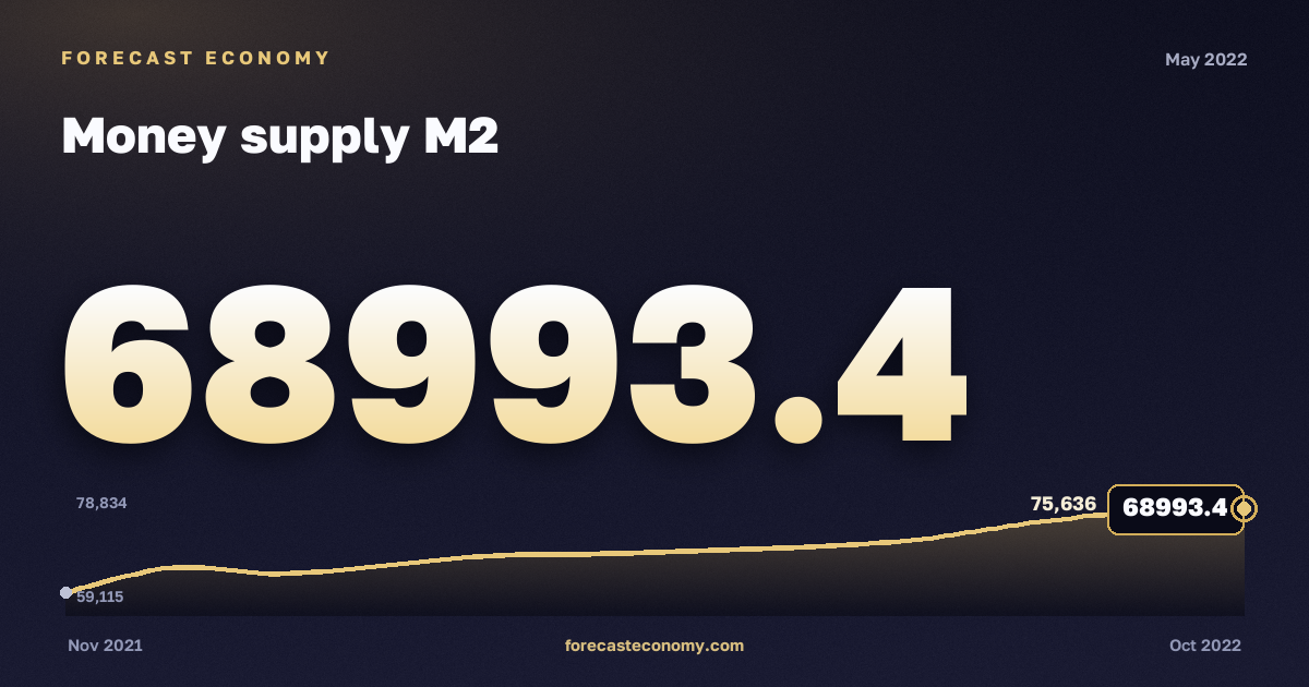 Money supply M2 in May 2022 — chart with the monthly value, source Bank of Russia