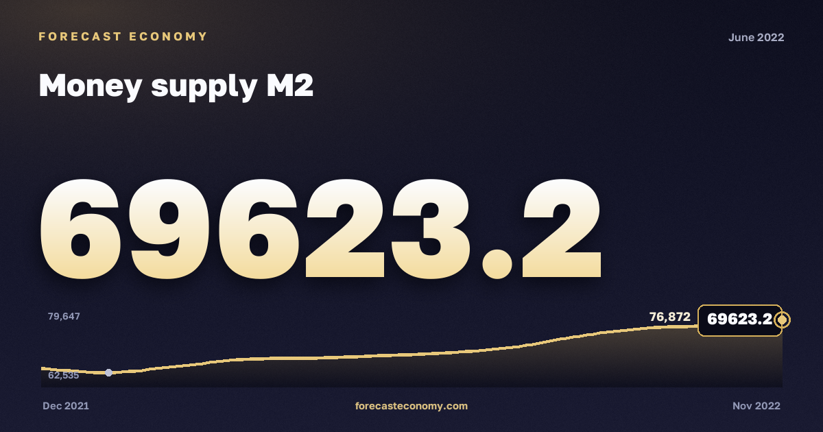 Денежная масса М2 за июнь 2022 года — график со значением за месяц, источник Банк России