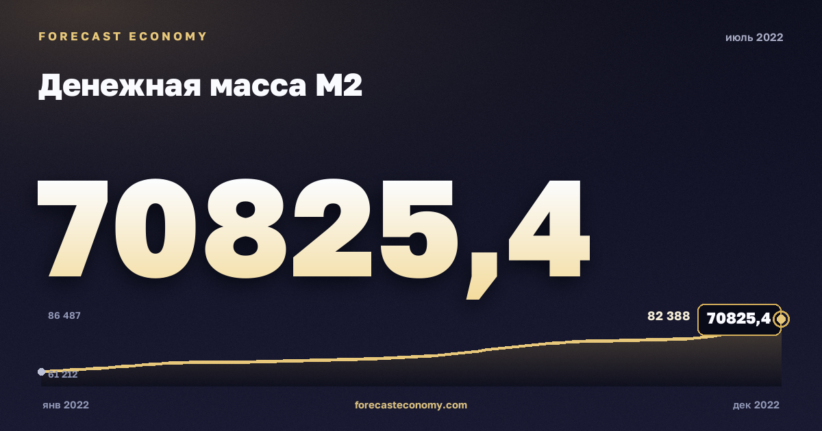 Денежная масса М2 за июль 2022 года — график со значением за месяц, источник Банк России