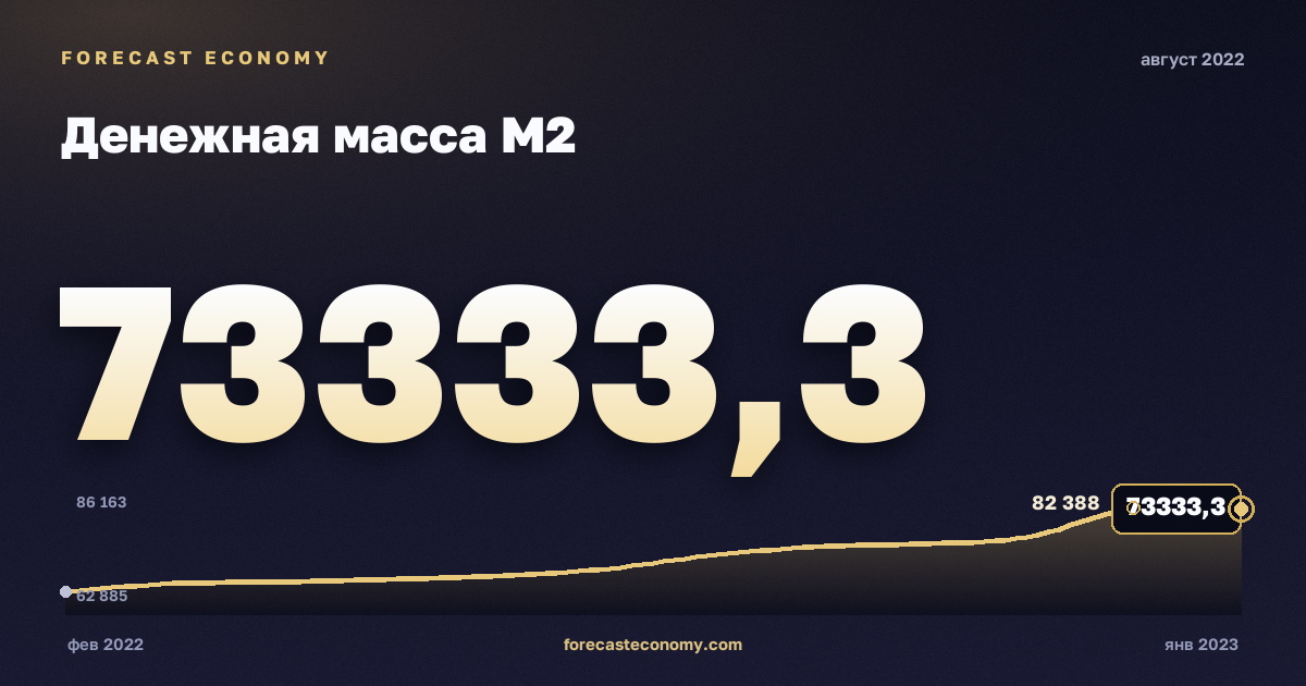 Денежная масса М2 за август 2022 года — график со значением за месяц, источник Банк России