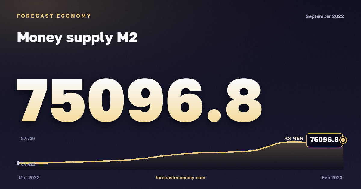 Денежная масса М2 за сентябрь 2022 года — график со значением за месяц, источник Банк России