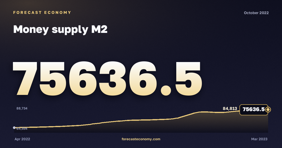Money supply M2 in October 2022 — chart with the monthly value, source Bank of Russia
