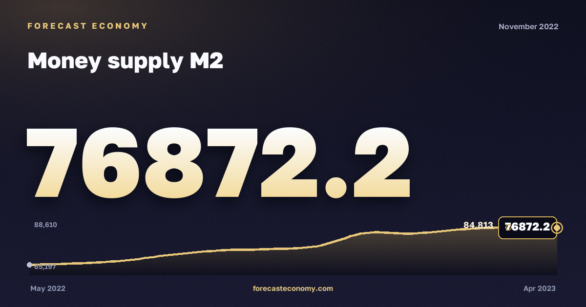 Money supply M2 in November 2022 — chart with the monthly value, source Bank of Russia
