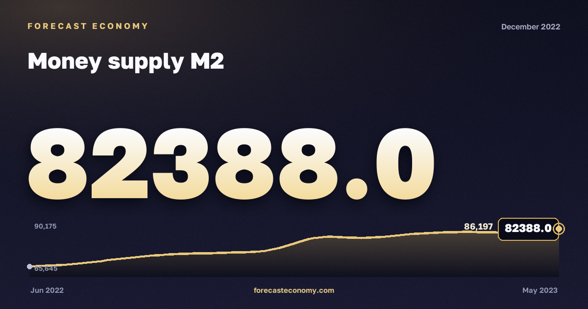 Money supply M2 in December 2022 — chart with the monthly value, source Bank of Russia