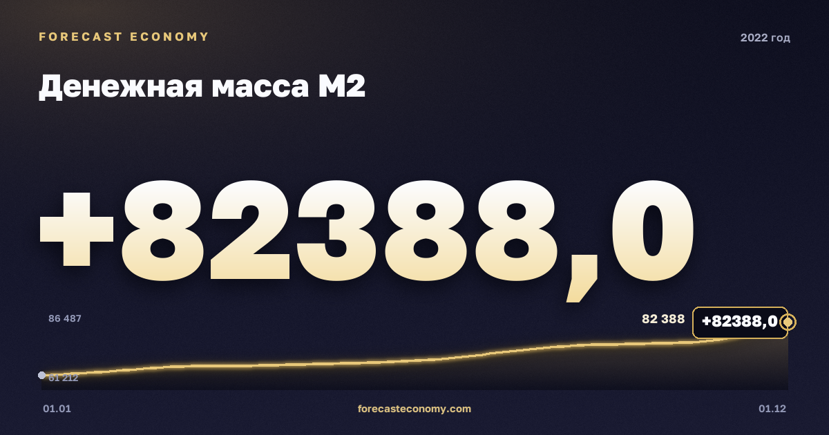 Money supply M2 in 2022 — chart, Year-end value 82,388 bln RUB, source Bank of Russia