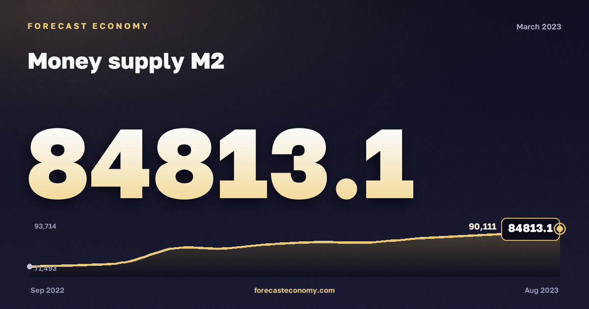 Денежная масса М2 за март 2023 года — график со значением за месяц, источник Банк России