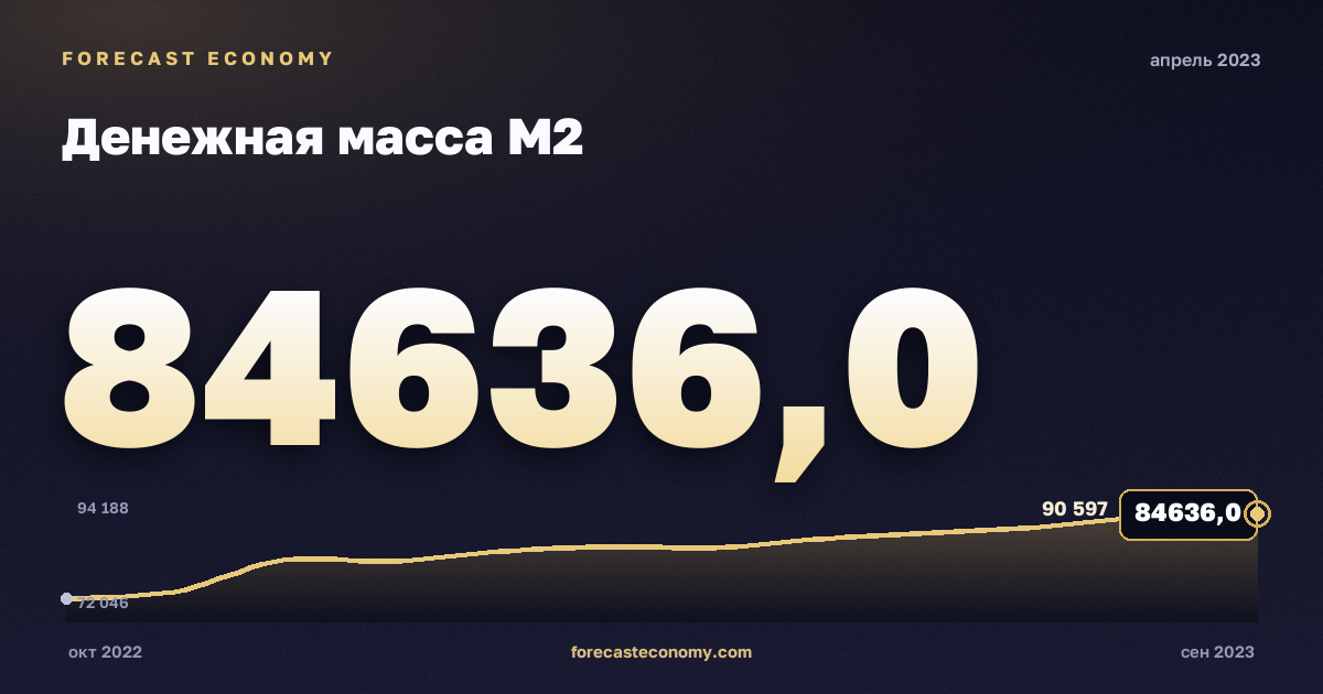Money supply M2 in April 2023 — chart with the monthly value, source Bank of Russia