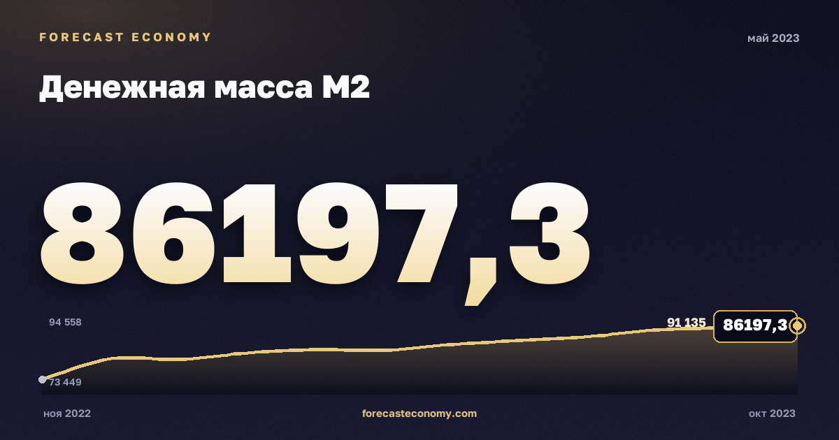 Money supply M2 in May 2023 — chart with the monthly value, source Bank of Russia