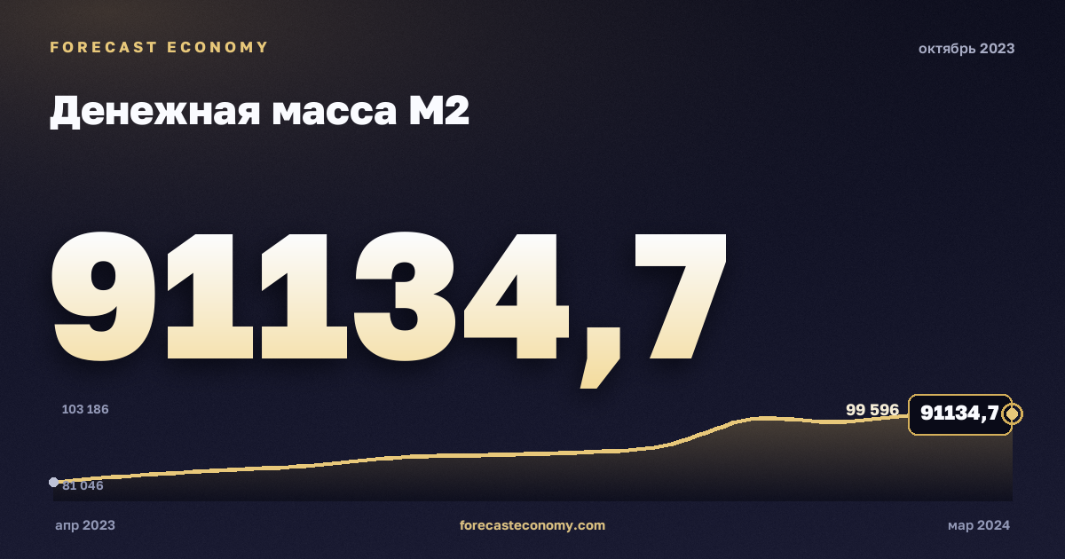Money supply M2 in October 2023 — chart with the monthly value, source Bank of Russia