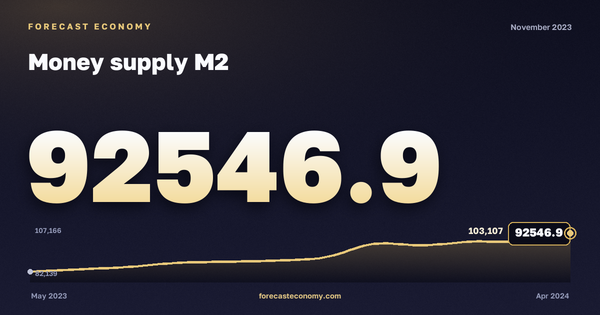 Money supply M2 in November 2023 — chart with the monthly value, source Bank of Russia