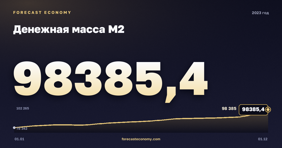 Money supply M2 in 2023 — chart, Year-end value 98,385.4 bln RUB, source Bank of Russia