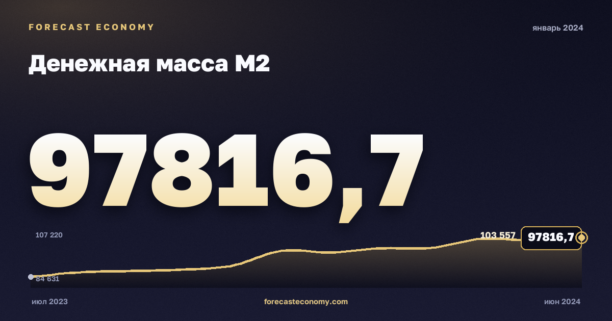 Денежная масса М2 за январь 2024 года — график со значением за месяц, источник Банк России