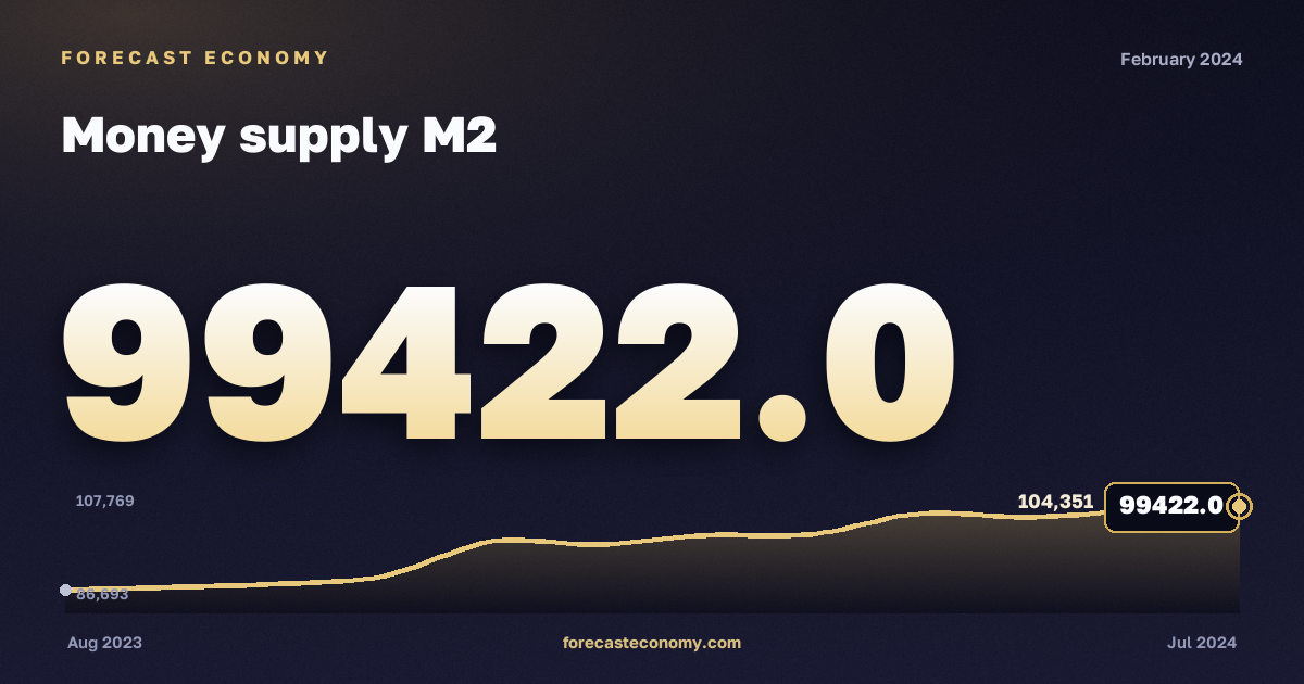 Денежная масса М2 за февраль 2024 года — график со значением за месяц, источник Банк России