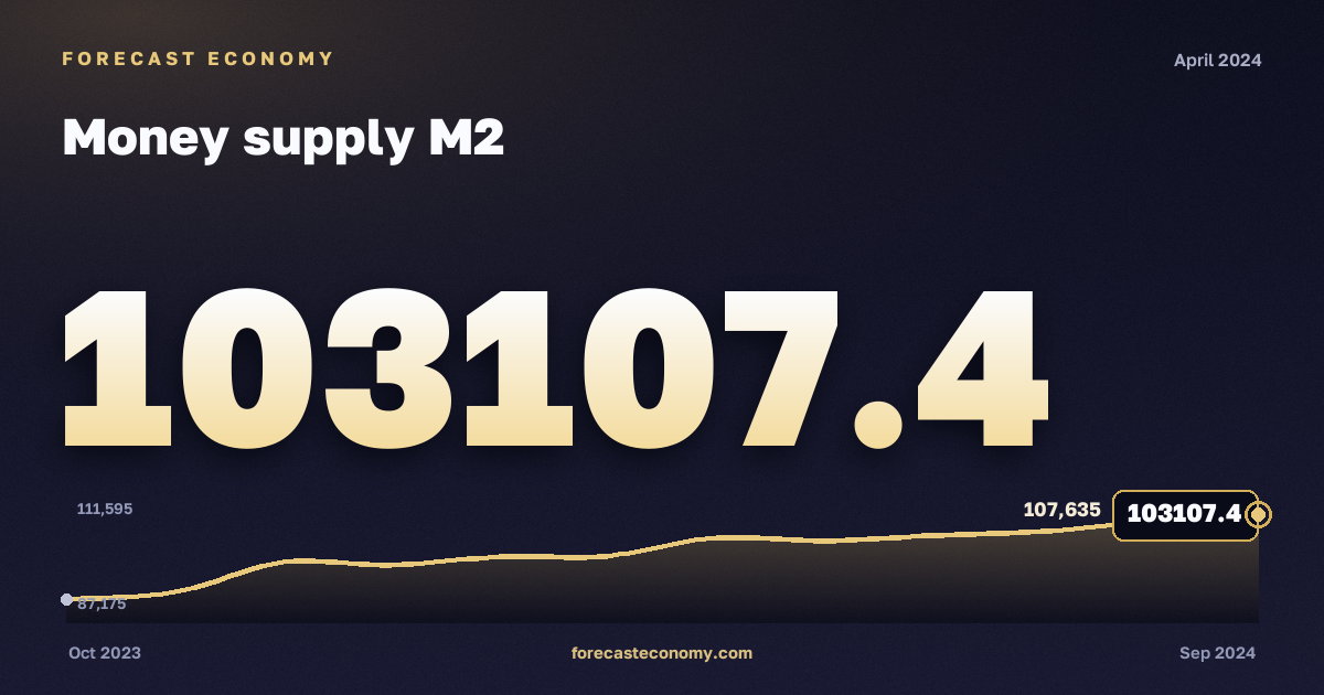 Money supply M2 in April 2024 — chart with the monthly value, source Bank of Russia