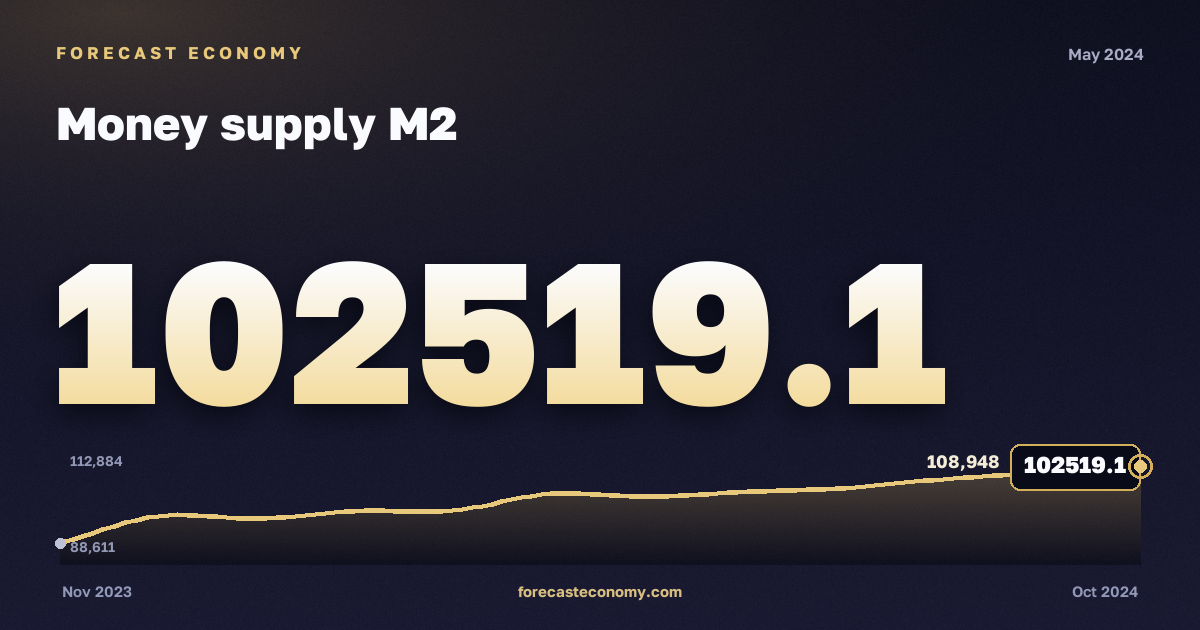 Денежная масса М2 за май 2024 года — график со значением за месяц, источник Банк России