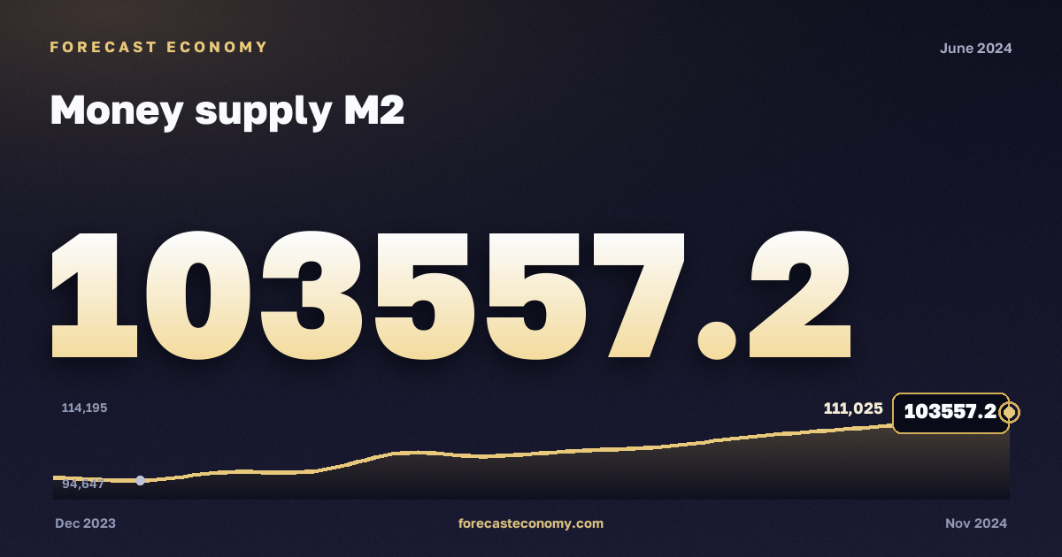 Денежная масса М2 за июнь 2024 года — график со значением за месяц, источник Банк России