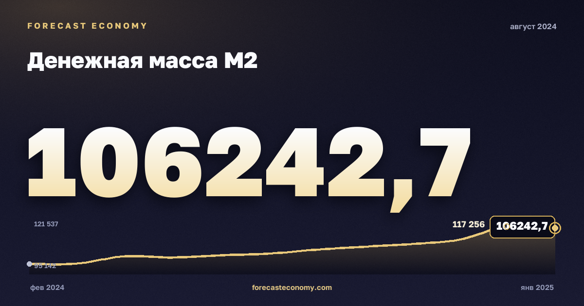 Денежная масса М2 за август 2024 года — график со значением за месяц, источник Банк России
