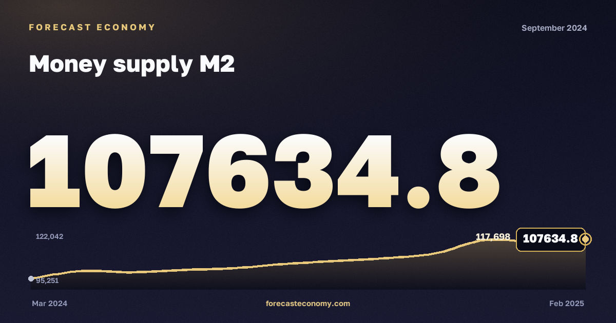 Money supply M2 in September 2024 — chart with the monthly value, source Bank of Russia