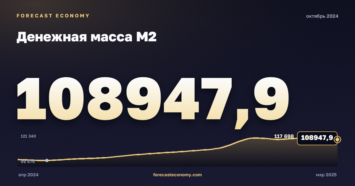 Денежная масса М2 за октябрь 2024 года — график со значением за месяц, источник Банк России