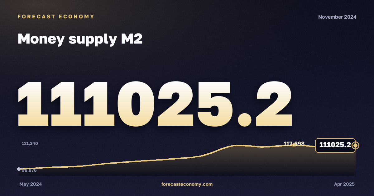 Money supply M2 in November 2024 — chart with the monthly value, source Bank of Russia