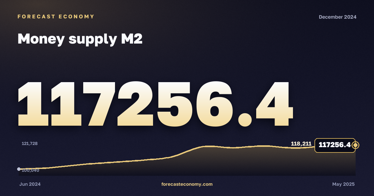 Money supply M2 in December 2024 — chart with the monthly value, source Bank of Russia