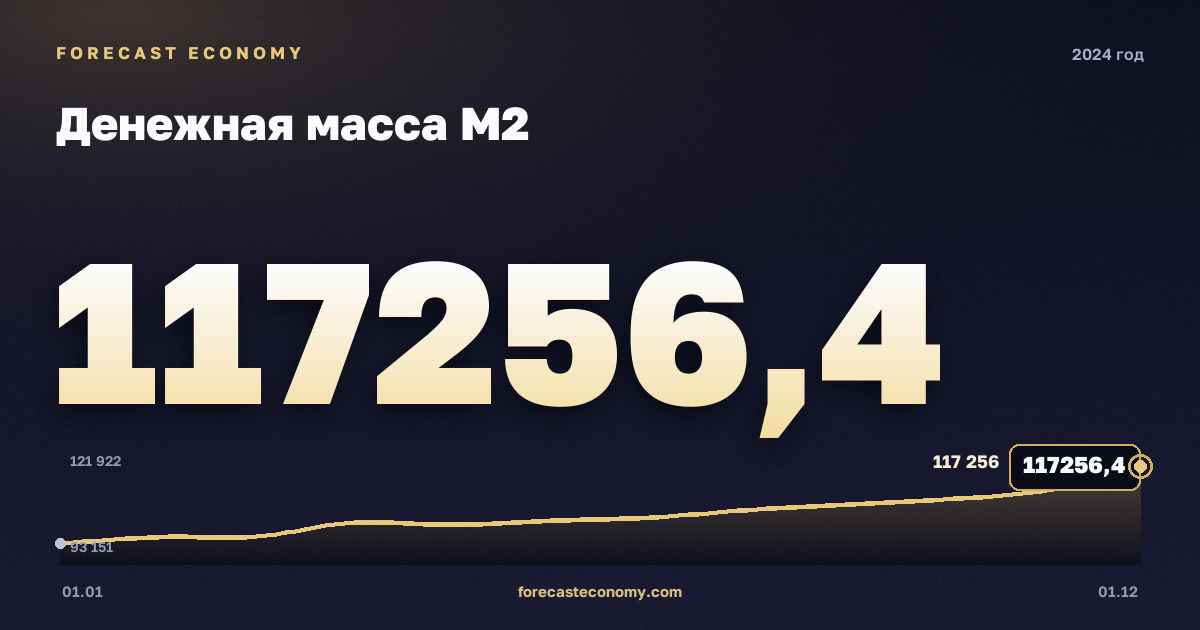 Money supply M2 in 2024 — chart, Year-end value 117,256.4 bln RUB, source Bank of Russia