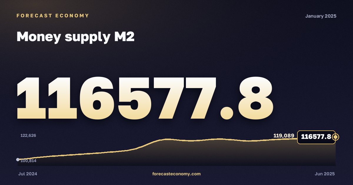 Денежная масса М2 за январь 2025 года — график со значением за месяц, источник Банк России