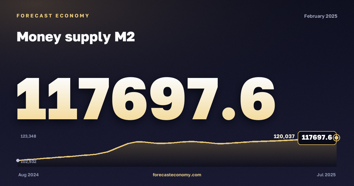 Денежная масса М2 за февраль 2025 года — график со значением за месяц, источник Банк России